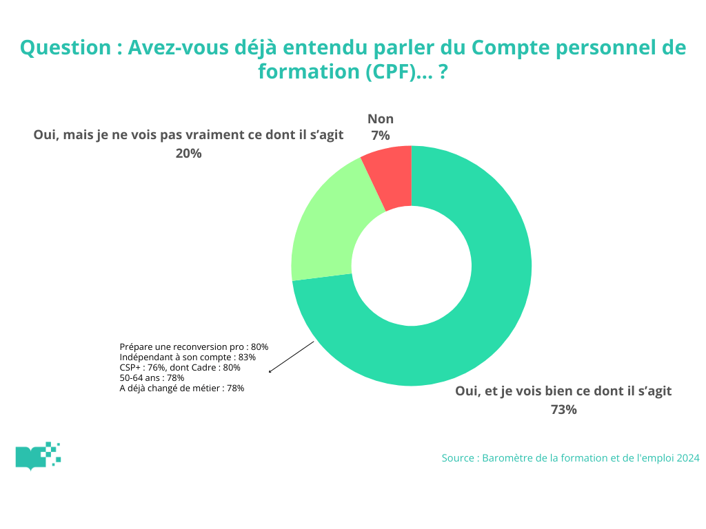 93% des actifs connaissent le CPF