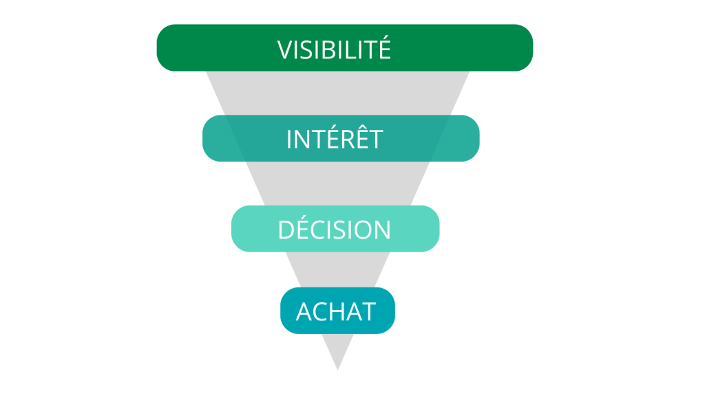 schéma simple de ce qu'est un tunnel de vente aux couleurs de teachizy