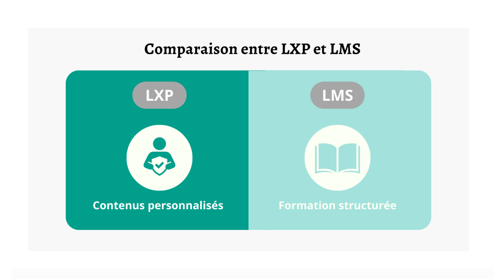 -visuel comparaison LXP et LMS de ce style : Mettre pour LXP : Contenus personnalisés - Pour LMS : Formation structurée